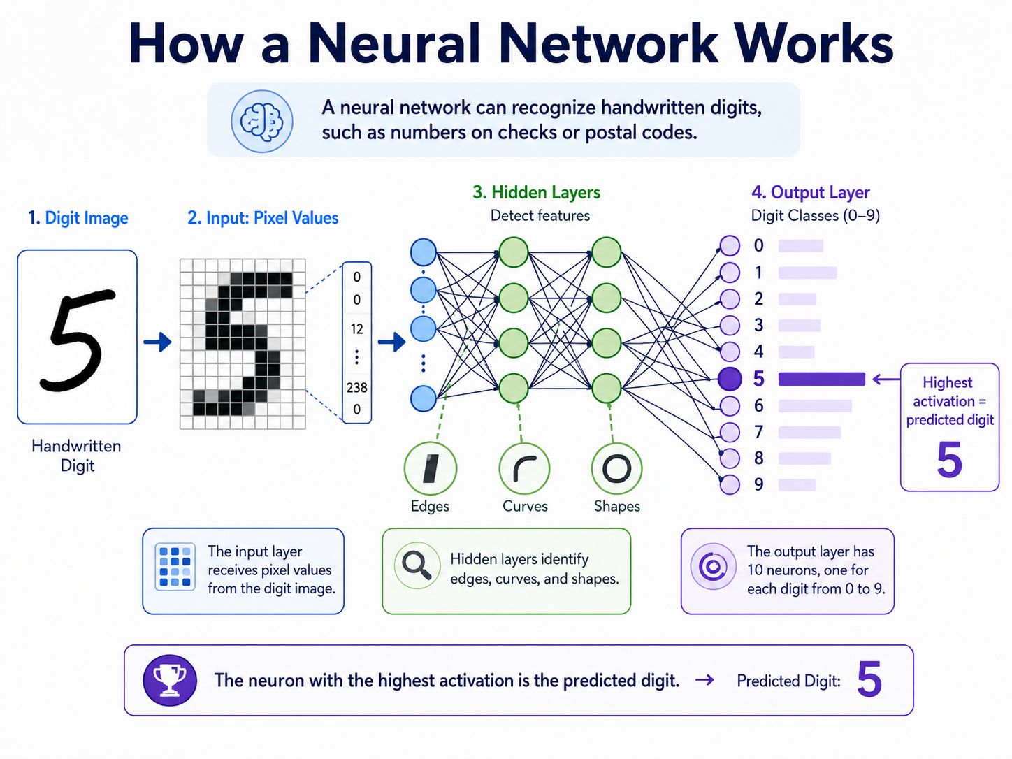 Neural Network for beginners recognizes patterns