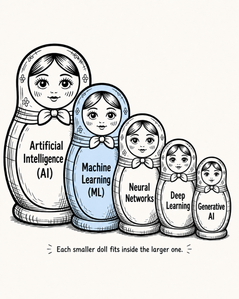 Machine learning for beginners focuses on machine learning being a subset of AI.