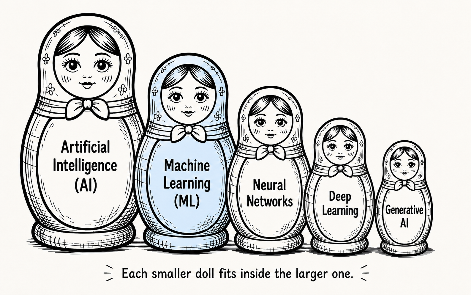 showing machine learning as a subset of AI using nesting dolls