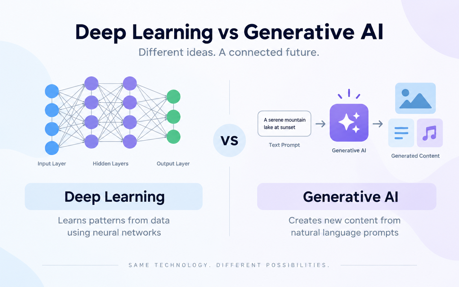 deep learning vs generative ai
